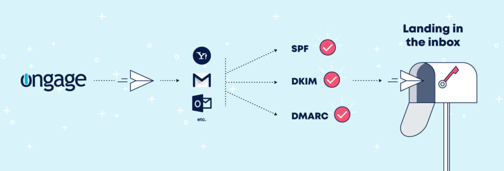 Using authentication protocols improves deliverabilty