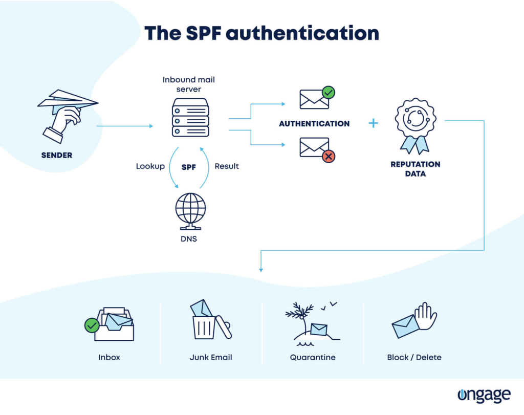 Learn how SPF really works