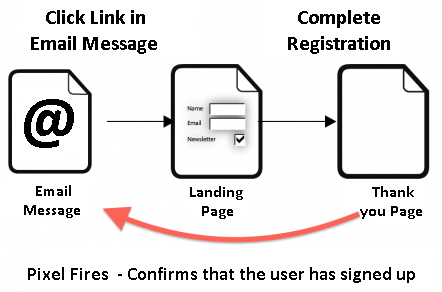 Email analytics can be improved when using conversion pixels