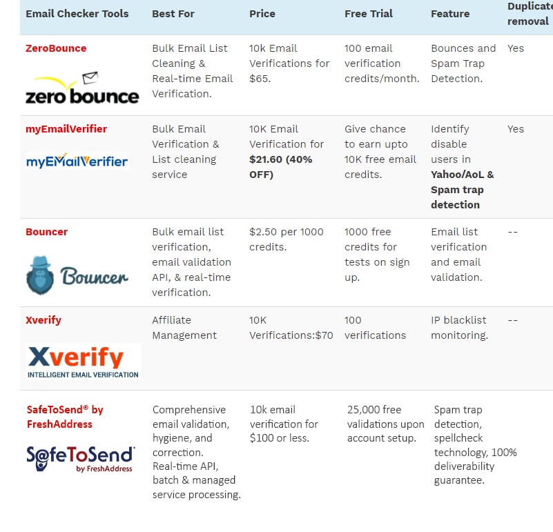 Bulk email validation can support your email hygiene practices